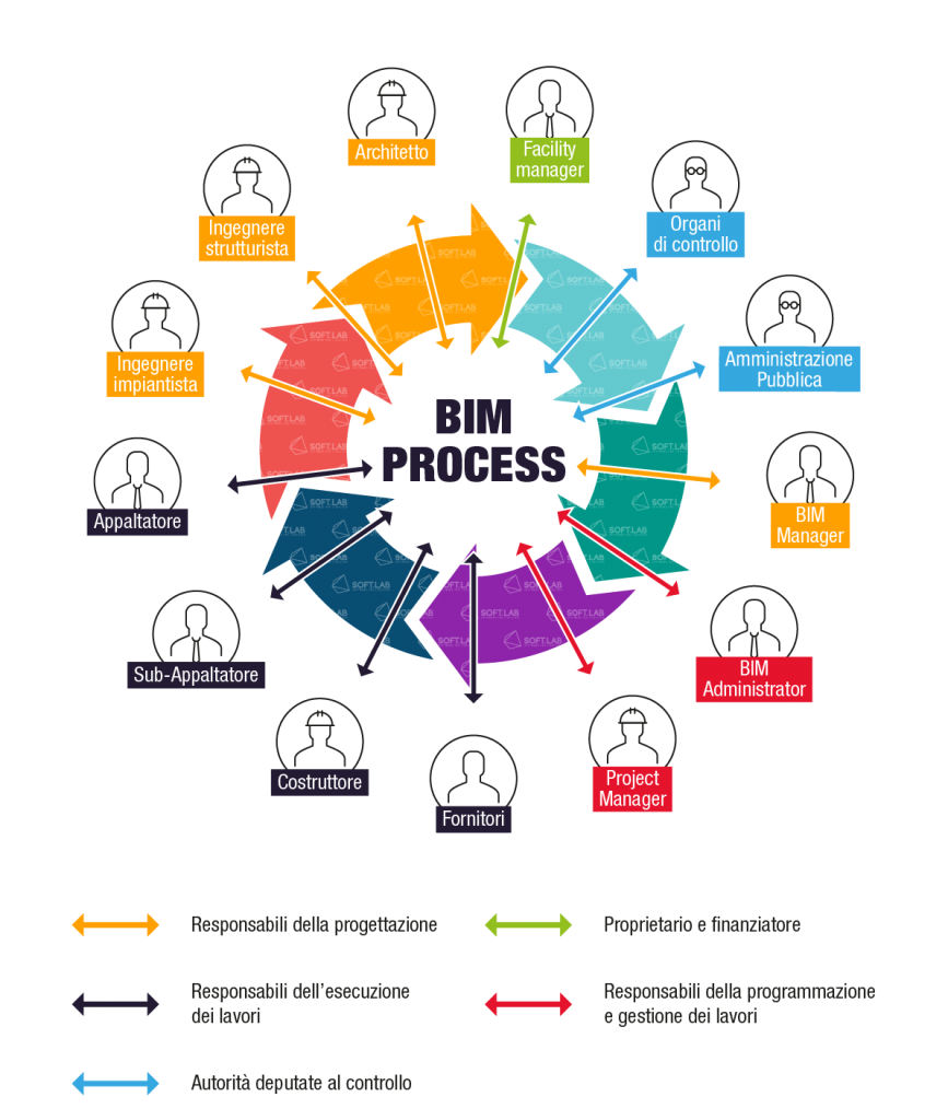 Figure professionali BIM