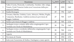 carico da vento - Valori NTC 2018