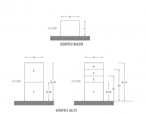 carico da vento edifici alti