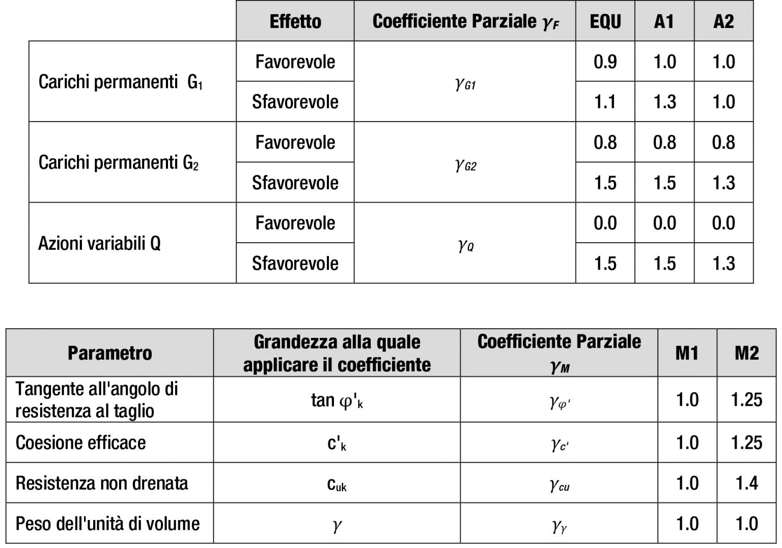 Paratie: quali sono i criteri di progettazione e verifica? - Soft.Lab ...