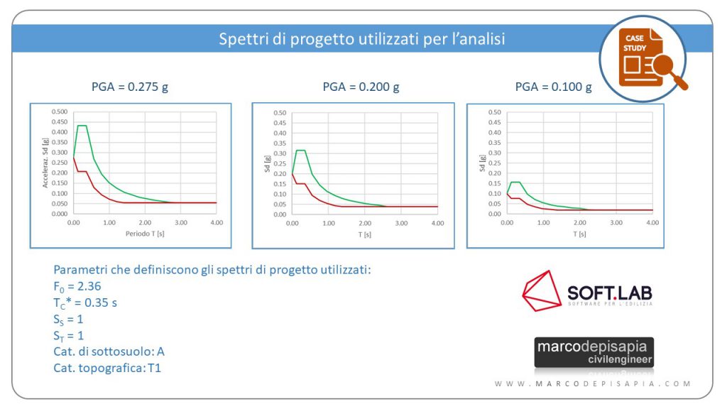 Comportamenti strutturali: spettri di progetto analisi