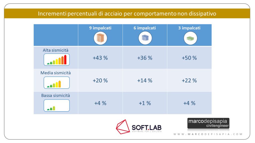 Comportamenti strutture non dissipative