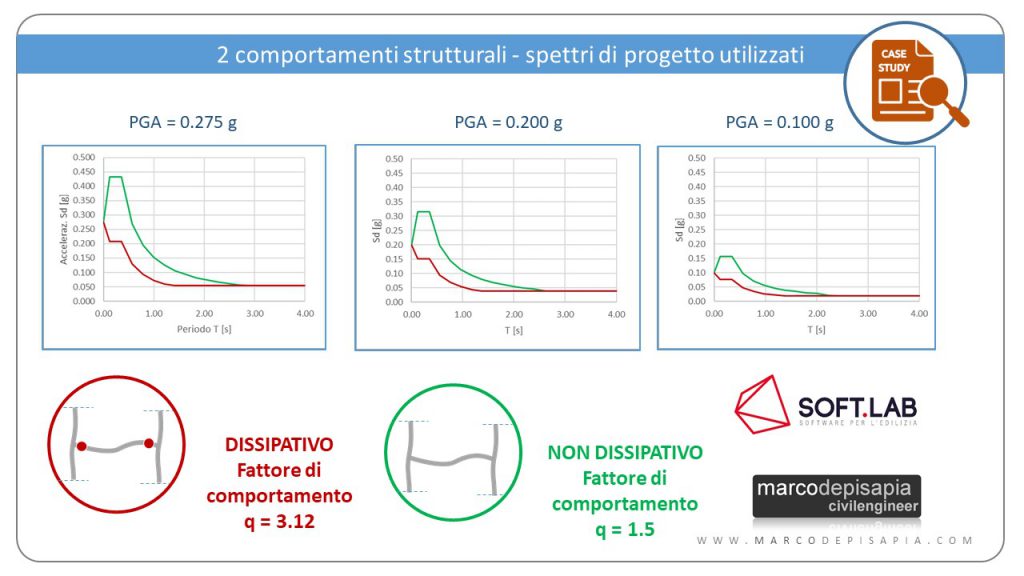 Comportamenti strutturali: spettri di progetto