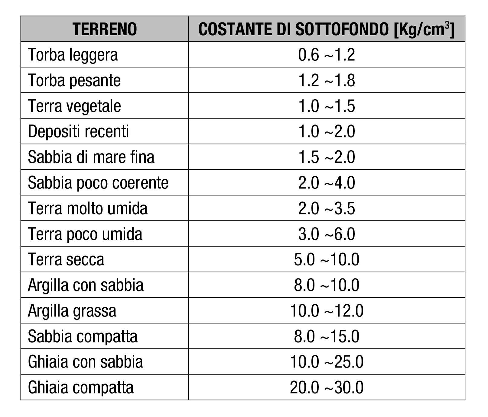 Modello alla Winkler quali sono i valori da assegnare alla costante di